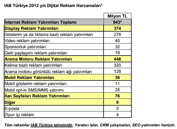2012-turkiye-dijital-reklam-yatirimlari