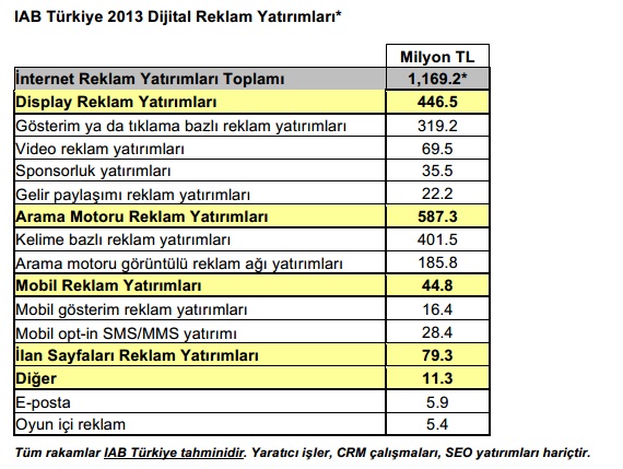 2013-turkiye-dijital-reklam-yatirimlari