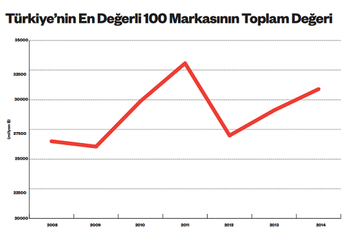 turkiyenin-en-degerli-100-markasi-toplam-degeri